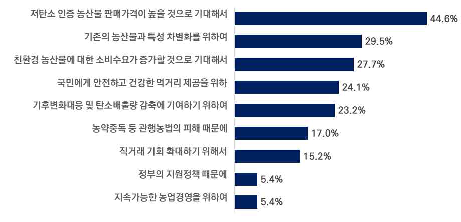 저탄소 인증 농업활동에 참여한 동기(다중응답)