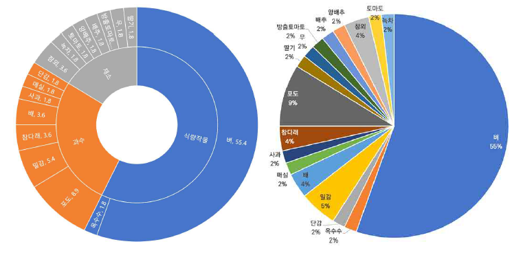 작물별 저탄소 인증농업 생산 현황