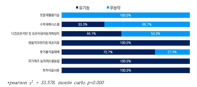 사전인증 유형별 저탄소농업기술 채택 유형