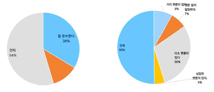 저탄소 기술표준의 준수정도와 탄소배출량의 변동성