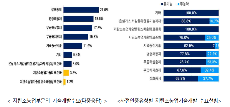 저탄소 농업 부문의 신 기술개발 수요현황