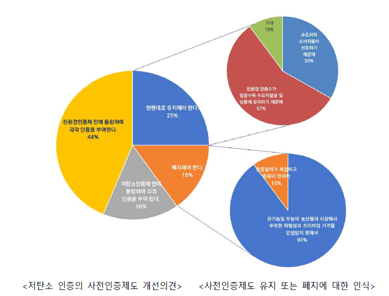 저탄소 인증의 사전인증에 대한 개선의견