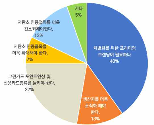 저탄소인증 농산물의 소비촉진방안에 대한 인식