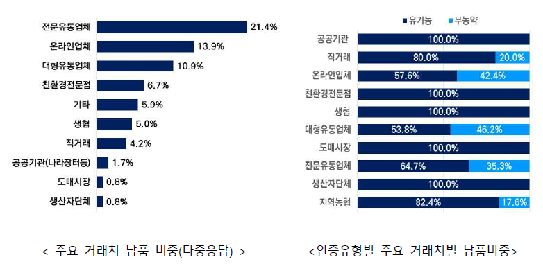 저탄소 농산물의 주요 거래처별 납품비중