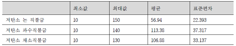 작물별 저탄소농업 직불금 도입 의견에 대한 의견