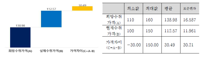 저탄소 농산물에 대한 희망가격과 수취가격 간의 차이(%)