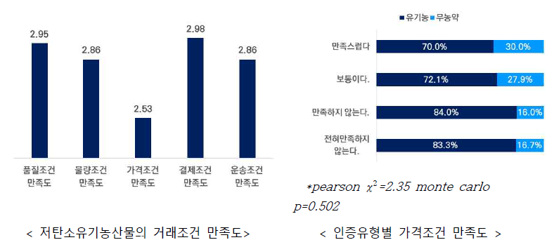 저탄소 농산물에 대한 주요 거래조건별 만족도