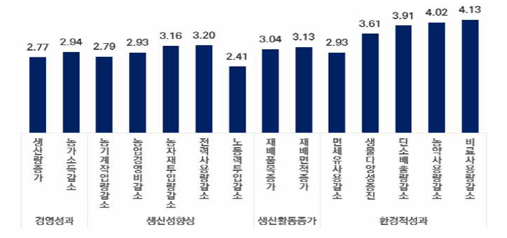 저탄소 인증 농업활동에 관한 주관적 성과에 대한 인식