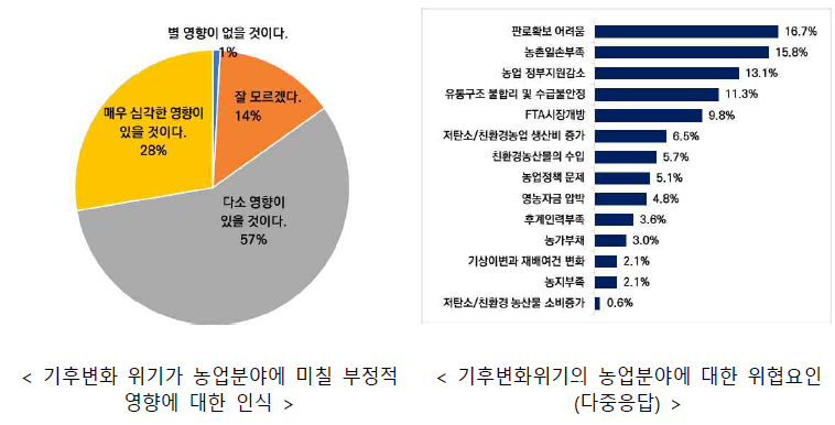 기후변화와 지구온난화의 부정적 영향 및 위협요인에 대한 인식