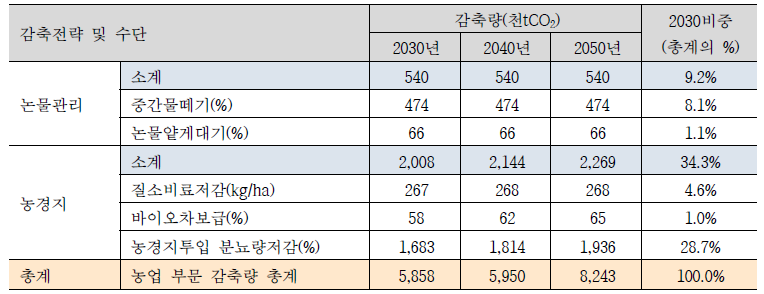 2050농식품 탄소중립 추진전략(경종부문)