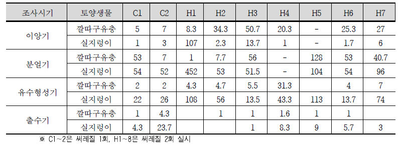 토양 관리별 방형구 조사에 의한 생육시기별 조사 논의 토양생물상 분포