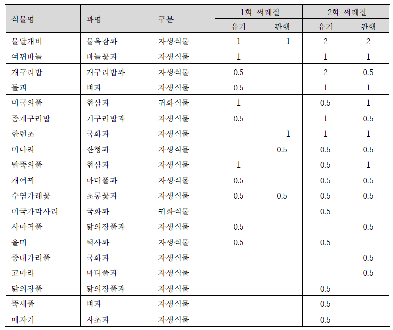 Braun-blanket 법에 의한 출수기 식물상분포(23과 47분류군)