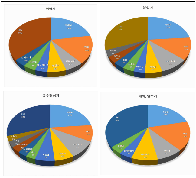 벼 생육단계별 논과 논둑에 서식하는 식물상의 과별분류