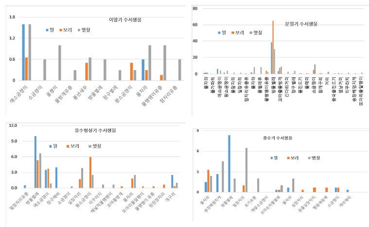 라인센서스법에 의한 생육시기별 조사 논의 토양생물상 분포