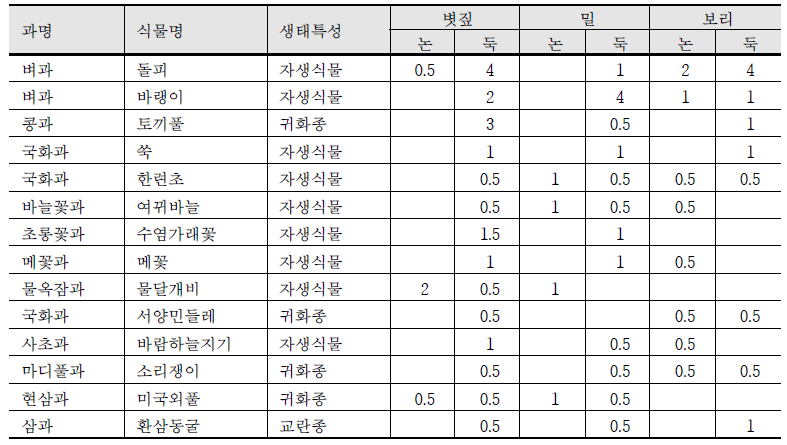 분얼기 논과 논둑에 서식하는 식물상 분포 (23과 61분류군)