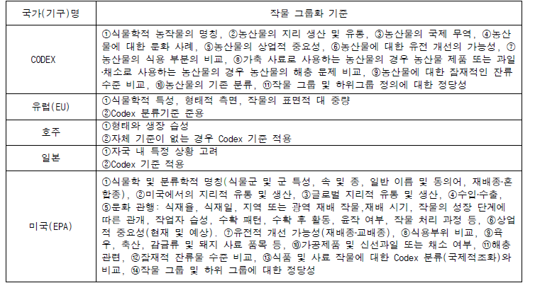 국외 국가별 작물 그룹화 기준