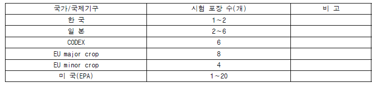 국내‧외 농약 등록을 위한 잔류성 시험 포장 수