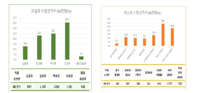 과일류 및 채소류의 작물잔류 시험 보고서 DB현황