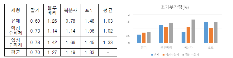 제형별 장과류 대표작물의 평균 초기부착량(%) 비교