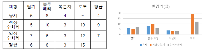 제형별 장과류 대표작물의 반감기 비교(%)