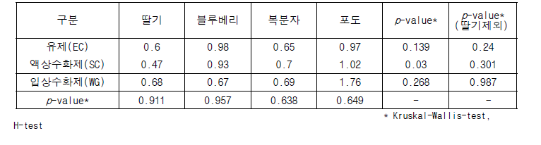 제형별 장과류 대표작물의 초기부착량 중위값 및 H-test p-value 비교