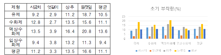 제형별 엽채류 대표작물의 평균 초기부착량(%) 비교