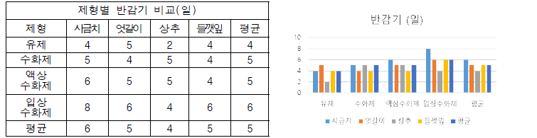 제형별 엽채류 대표작물의 반감기 비교(%)