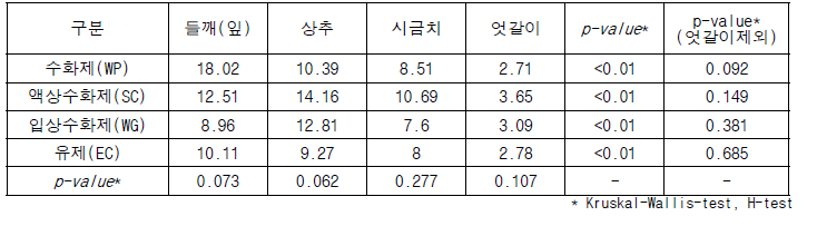 엽채류 대표작물의 초기부착량 중위값 및 H-test p-value 비교