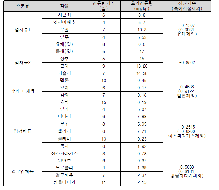 채소류의 소분류내 작물의 잔류특성 및 상관분석 결과