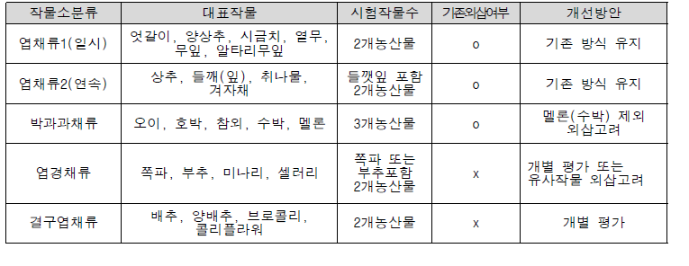 상관계수 비교를 통한 채소류의 소분류내 작물간 대표작물 외삽 개선방안