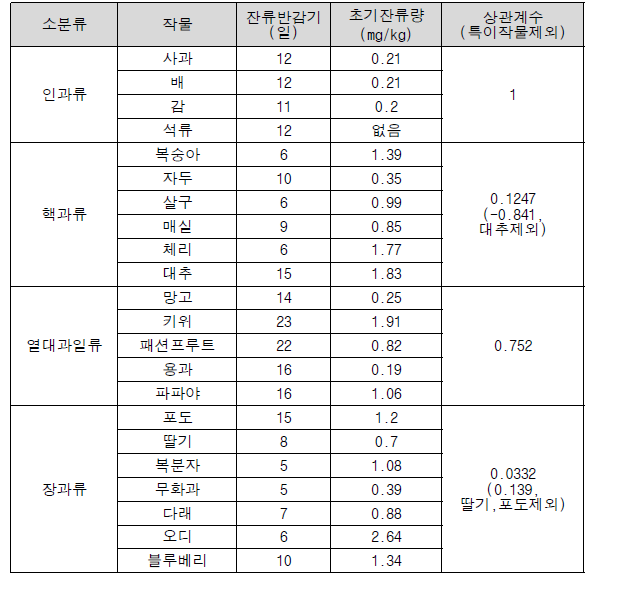 과일류의 소분류내 작물의 잔류특성 및 상관분석 결과