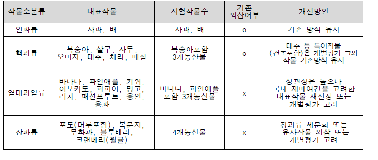 상관계수 비교를 통한 과일류의 소분류내 작물간 대표작물 외삽 개선방안