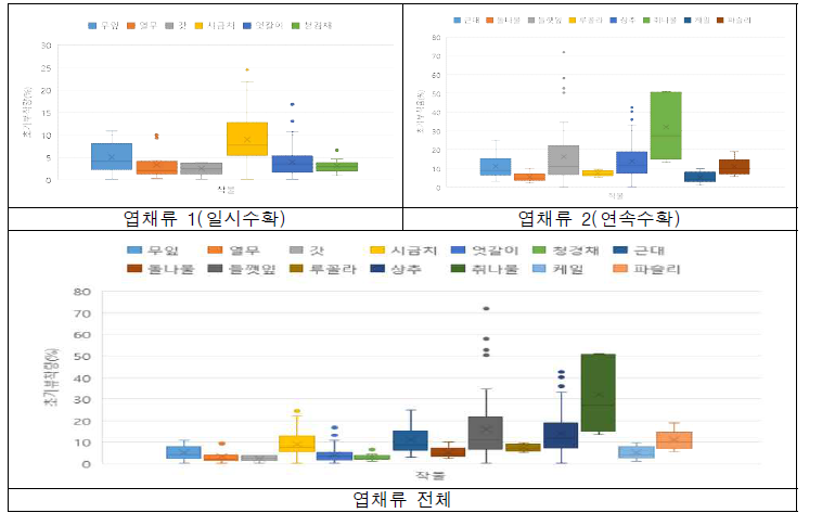 엽채류 Box Plot 비교