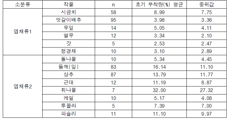 엽채류의 초기 부착량 분포경향 분석