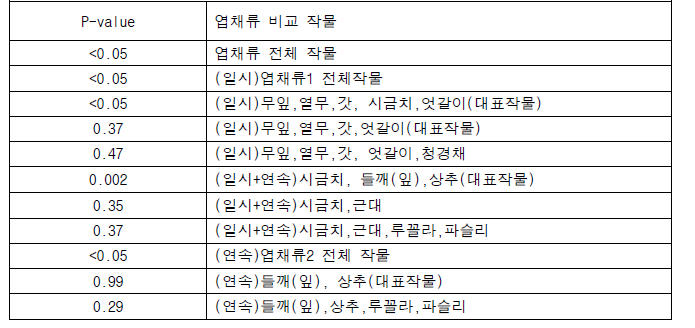 엽채류의 H-test을 활용한 작물간 초기 잔류량의 유의성 검증