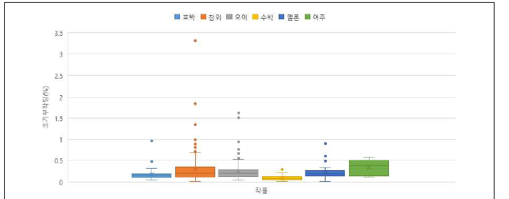 박과 과채류 Box Plot 비교