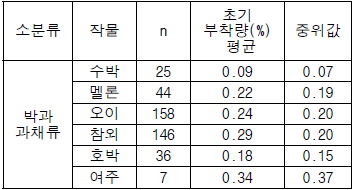 박과과채류의 초기 부착량 분포경향 분석