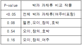 작물간 초기 잔류량의 H-test