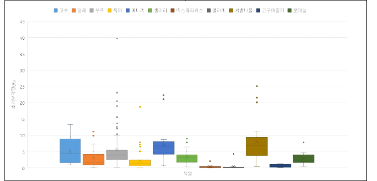 엽경채류 Box Plot 비교