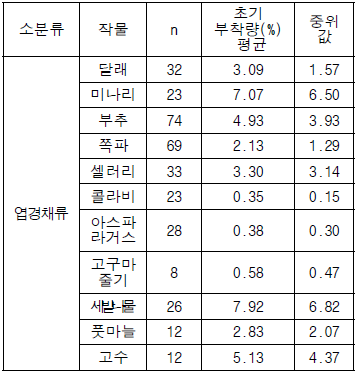 엽경채류의 초기 부착량 분포경향 분석