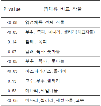 작물간 초기 잔류량의 H-test