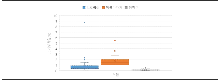 결구엽채류 Box Plot 비교