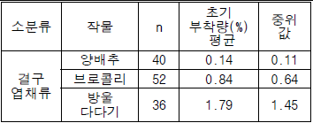 결구엽채류의 초기 부착량 분포경향 분석