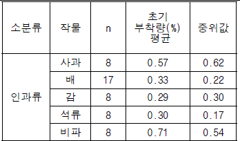 인과류의 초기 부착량 분포경향 분석