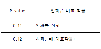 작물간 초기 잔류량의 H-test