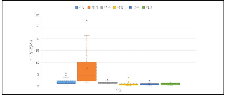 핵과류 Box Plot 비교