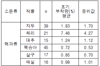 핵과류의 초기 부착량 분포경향 분석