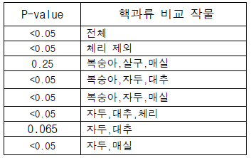 작물간 초기 잔류량의 H-test