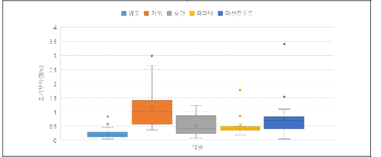 열대과일류 Box Plot 비교