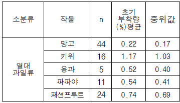 열대과일류의 초기 부착량 분포경향 분석